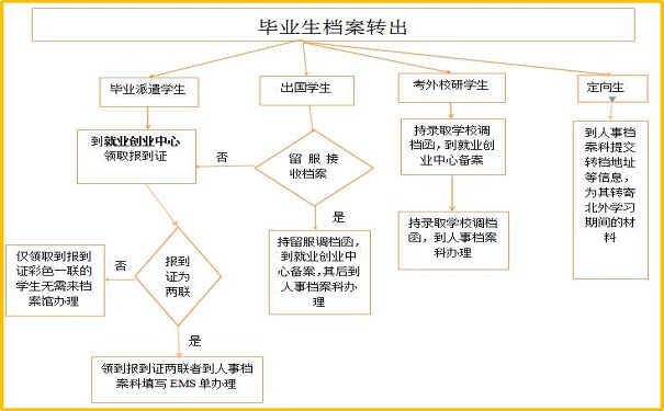 开调档函